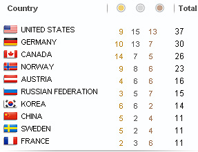 medal-count Медали на Олимпиаде в Ванкувере